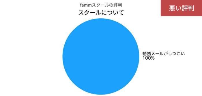 fammスクールのスクールについての悪い評判の円グラフ