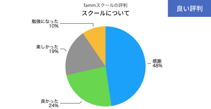 fammスクールのスクールについての良い評判の円グラフ