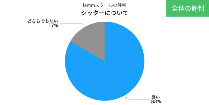 fammスクールのシッターについての評判の円グラフ