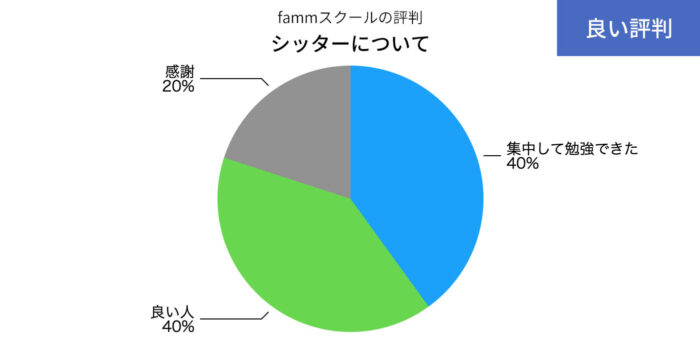 fammスクールのシッターについての良い評判の円グラフ