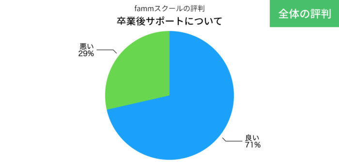 fammスクールの卒業後のサポートについての評判の円グラフ