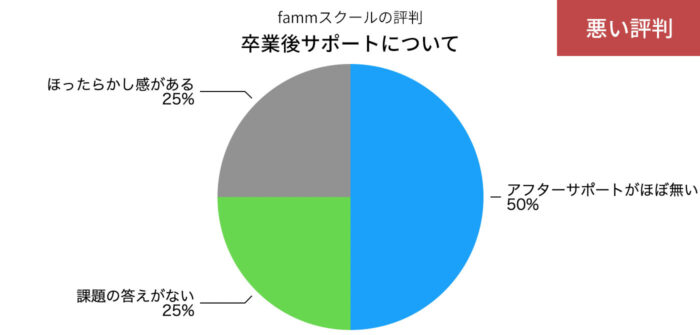 fammスクールの卒業後のサポートについての悪い評判の円グラフ