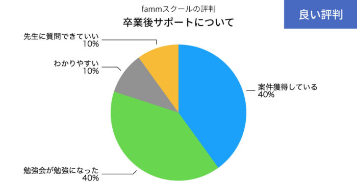 fammスクールの卒業後のサポートについての良い評判の円グラフ