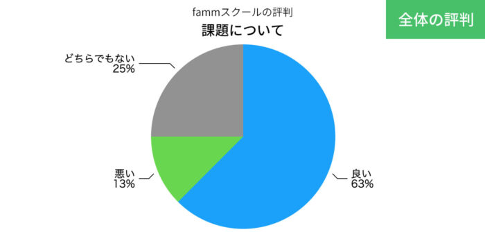 fammスクールの課題についてのサポートについての評判の円グラフ