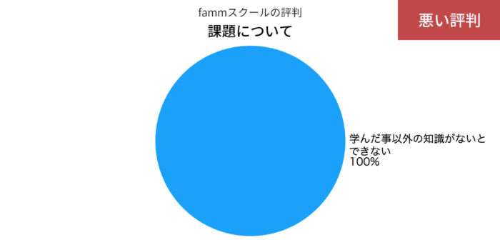 fammスクールの課題についてのサポートについての悪い評判の円グラフ