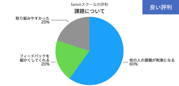 fammスクールの課題についてのサポートについての良い評判の円グラフ