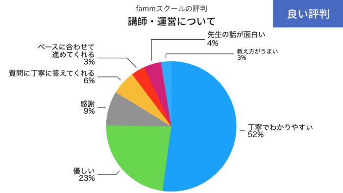 fammスクールの講師・運営のいい評判の円グラフ