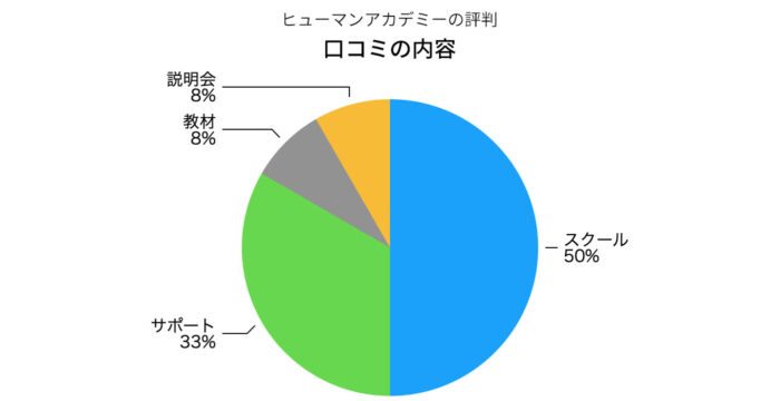 ヒューマンアカデミーの口コミの内容の円グラフ