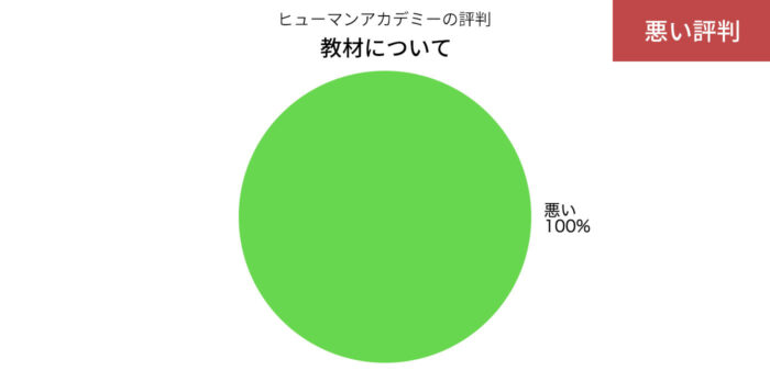 ヒューマンアカデミーの教材についての悪い評判の円グラフ