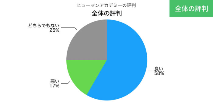 ヒューマンアカデミーの全体の評判の円グラフ