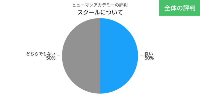 ヒューマンアカデミーのスクールについての評判の円グラフ