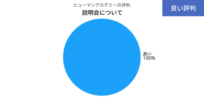 ヒューマンアカデミーの説明会についての良い評判の円グラフ