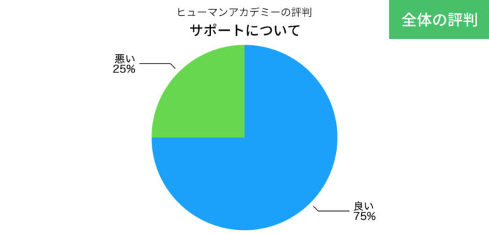 ヒューマンアカデミーのサポートについての評判の円グラフ