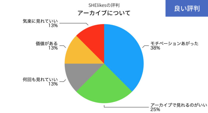 SHElikesのアーカイブの良い評判の円グラフ