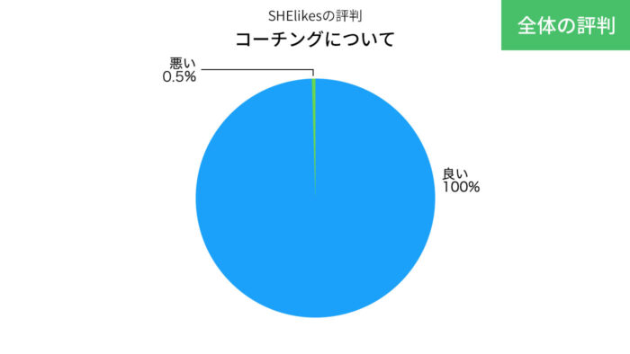 SHElikesのコーチングについての評判の円グラフ