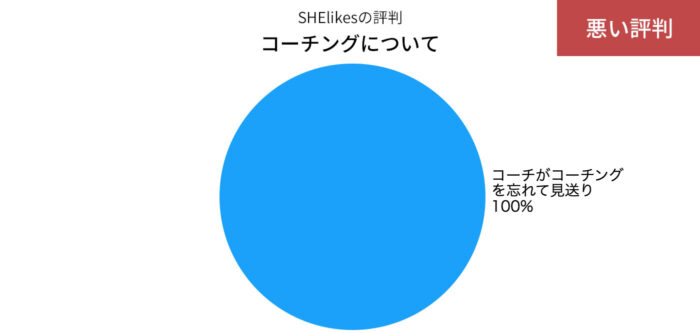 SHElikesのコーチングについての悪い評判の円グラフ