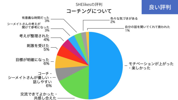 SHElikesのコーチングについての良い評判の円グラフ