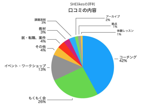 SHElikesの口コミの内容の円グラフ