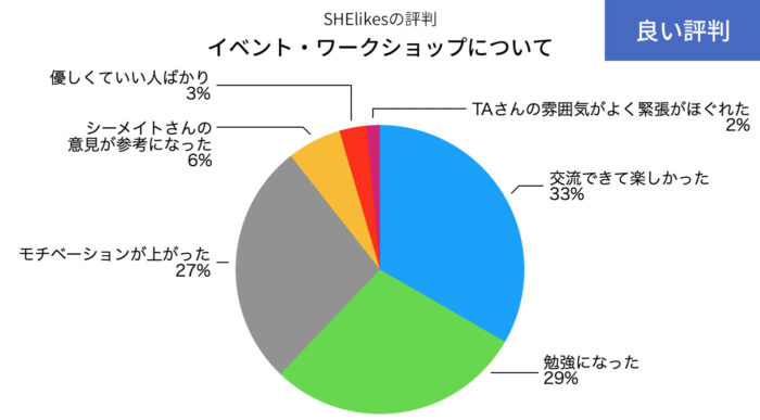 SHElikesのイベント・ワークショップについての良い評判の円グラフ