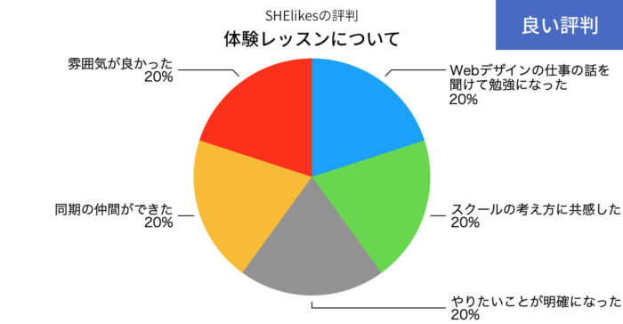 SHElikesの体験レッスンの良い評判の円グラフ