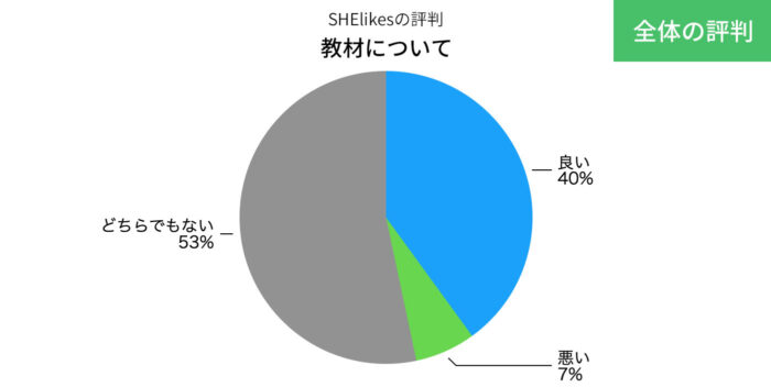 SHElikesの教材の評判の円グラフ