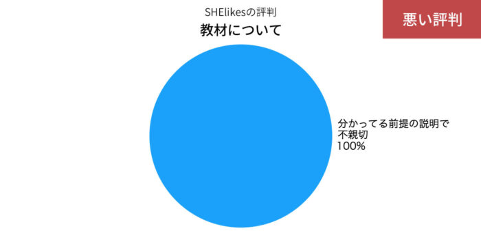 SHElikesの教材の悪い評判の円グラフ