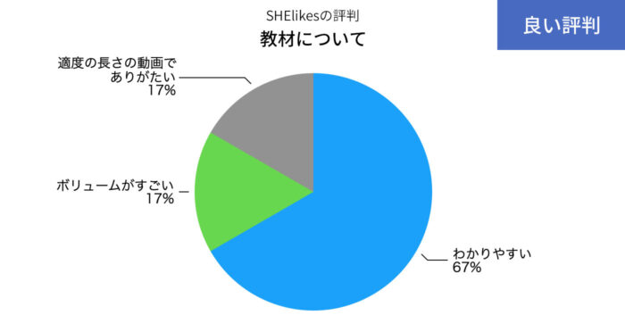 SHElikesの教材の良い評判の円グラフ