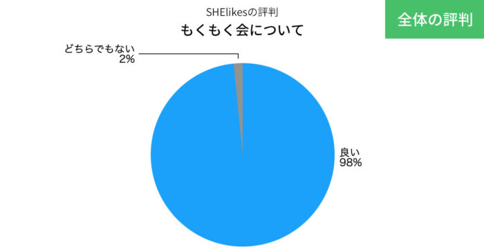 SHElikesのもくもく会についての評判の円グラフ