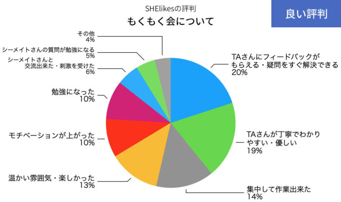 SHElikesのもくもく会についての良い評判の円グラフ