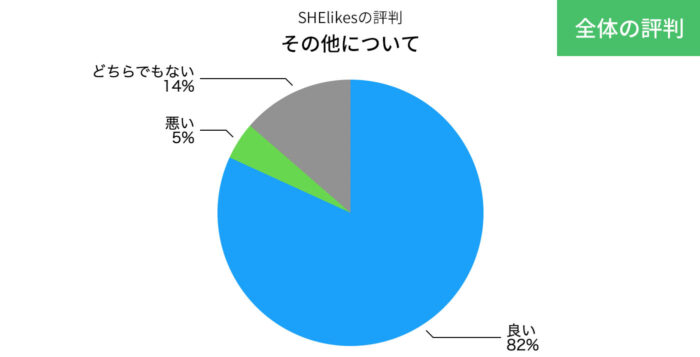 SHElikesのその他の評判の円グラフ