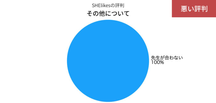 SHElikesのその他の悪い評判の円グラフ