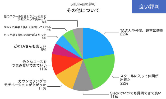 SHElikesのその他の良い評判の円グラフ