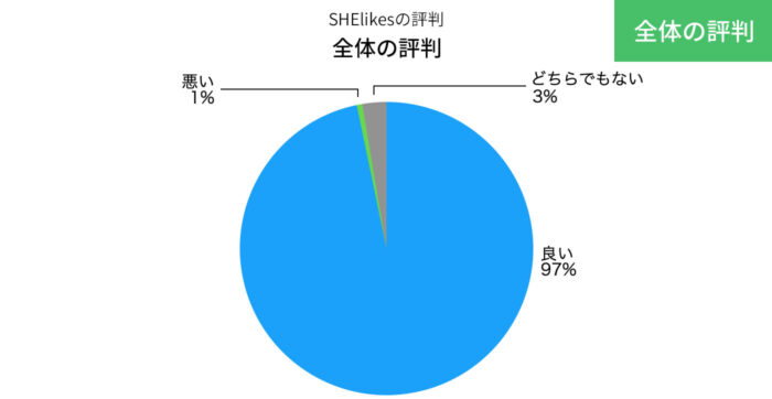 SHElikesの全体の評判の円グラフ