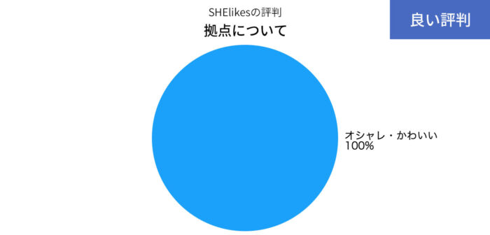 SHElikesの拠点の良い評判の円グラフ