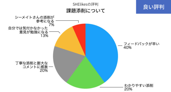 SHElikesの課題添削の良い評判の円グラフ