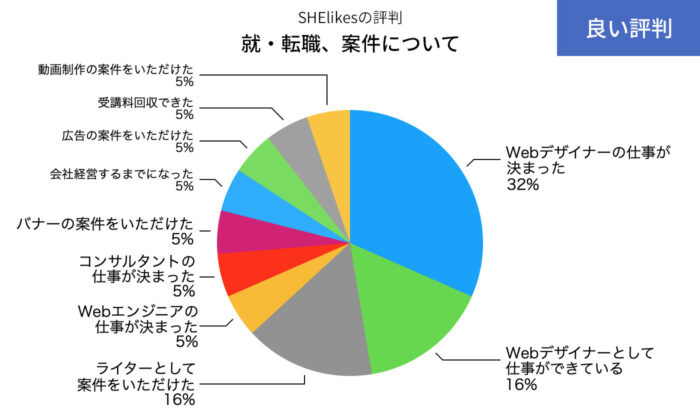 SHElikesの就・転職、案件の良い評判の円グラフ