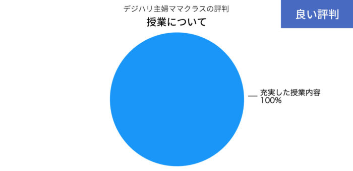 デジハリ主婦ママクラスの授業について良い評判の円グラフ