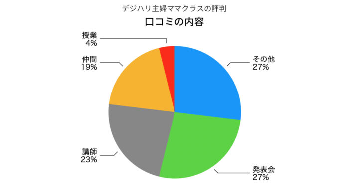 デジハリ主婦ママクラスの口コミの内容の円グラフ
