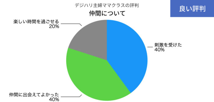 デジハリ主婦ママクラスの仲間の良い評判の円グラフ