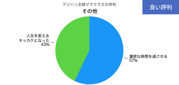 デジハリ主婦ママクラスのその他の良い評判の円グラフ