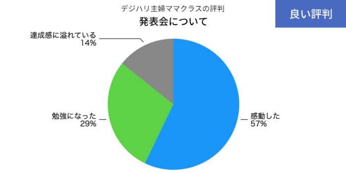 デジハリ主婦ママクラスの発表会について良い評判の円グラフ