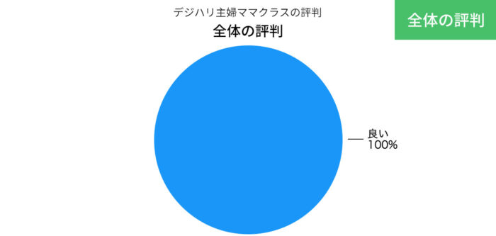 デジハリ主婦ママクラスの全体の評判の円グラフ