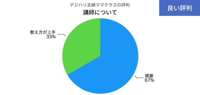 デジハリ主婦ママクラスの講師の良い評判の円グラフ