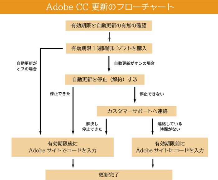 デジハリで購入したadobe CCの更新フローチャート