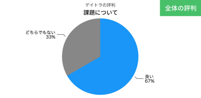 デイトラの課題の評判の円グラフ