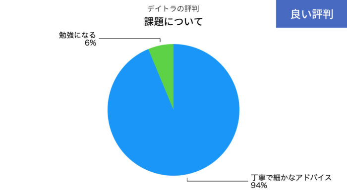 デイトラの課題のいい評判の円グラフ