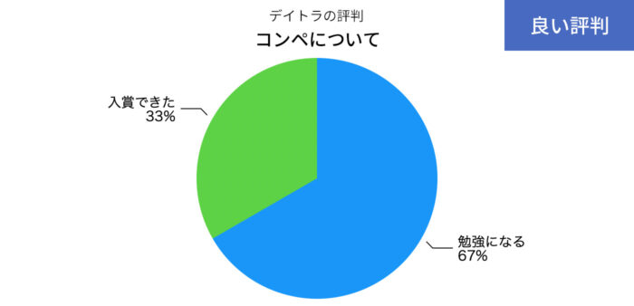 デイトラのコンペのいい評判の円グラフ