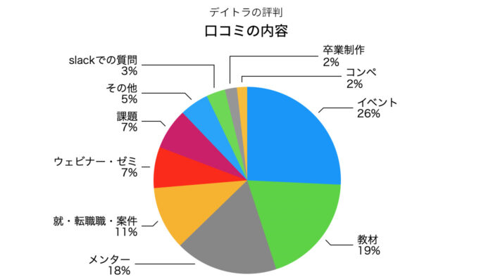 デイトラの口コミの内容の円グラフ