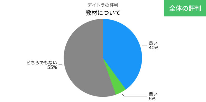 デイトラの教材の評判の円グラフ