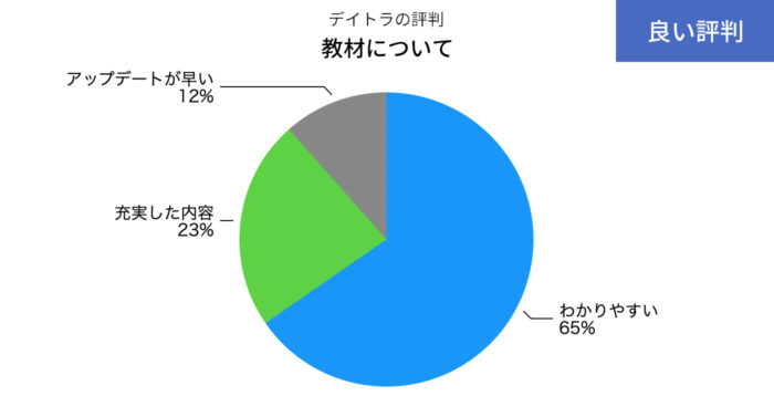 デイトラの教材のいい評判の円グラフ